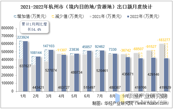 2021-2022年杭州市（境内目的地/货源地）出口额月度统计