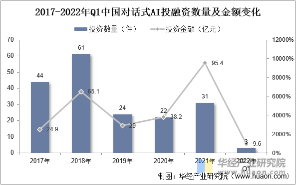 2017-2022年Q1中国对话式AI投融资数量及金额变化