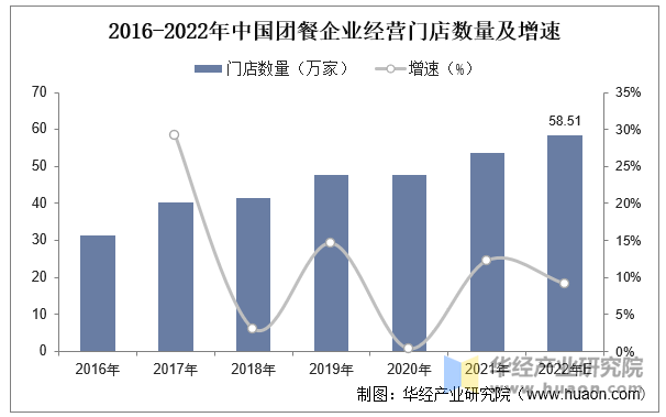 2016-2022年中国团餐企业经营门店数量及增速