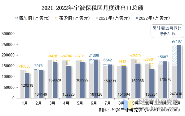 2021-2022年宁波保税区月度进出口总额