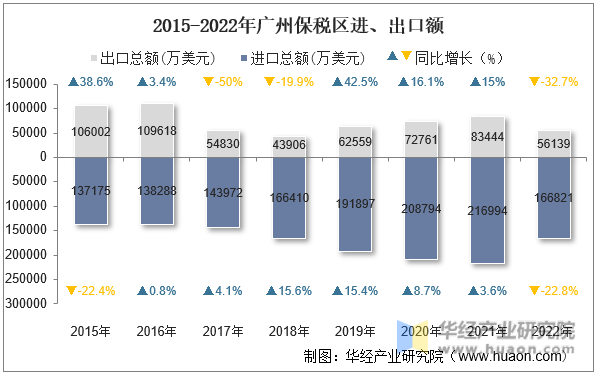 2015-2022年广州保税区进、出口额