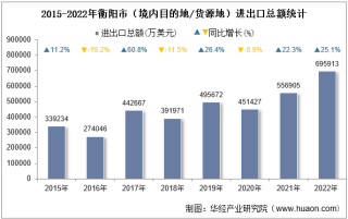 2022年衡阳市（境内目的地/货源地）进出口总额及进出口差额统计分析