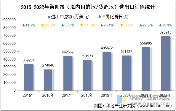 2015-2022年衡阳市（境内目的地/货源地）进出口总额统计