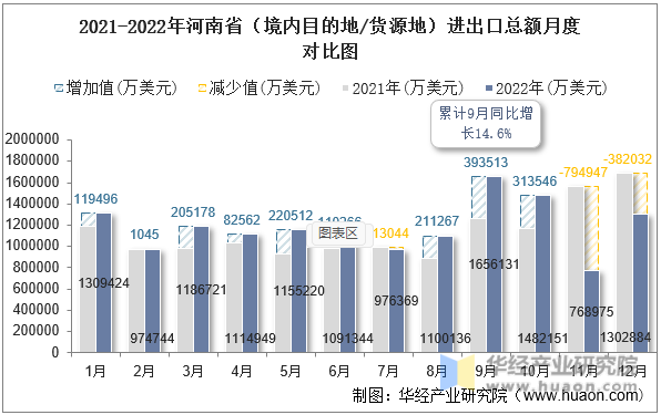 2021-2022年河南省（境内目的地/货源地）进出口总额月度对比图