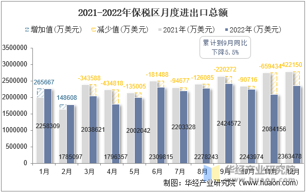 2021-2022年保税区月度进出口总额