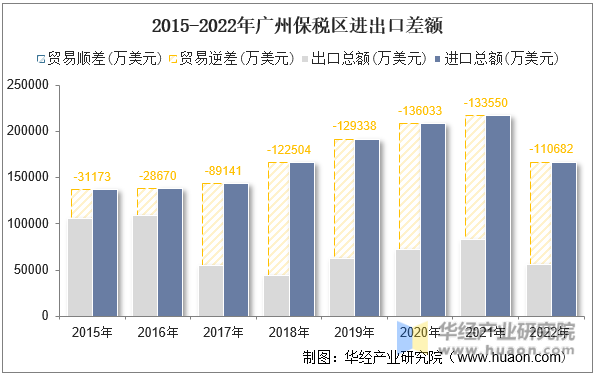 2015-2022年广州保税区进出口差额