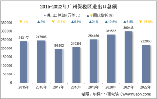 2022年广州保税区进出口总额及进出口差额统计分析