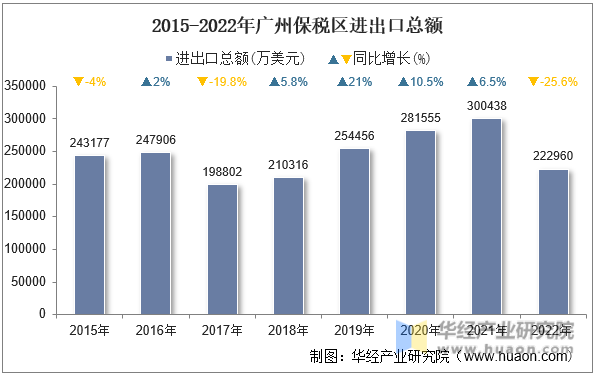 2015-2022年广州保税区进出口总额