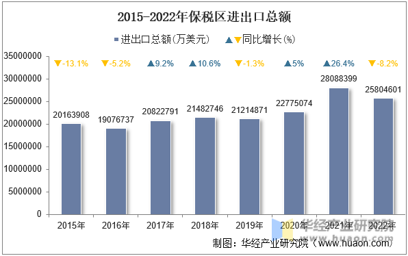 2015-2022年保税区进出口总额