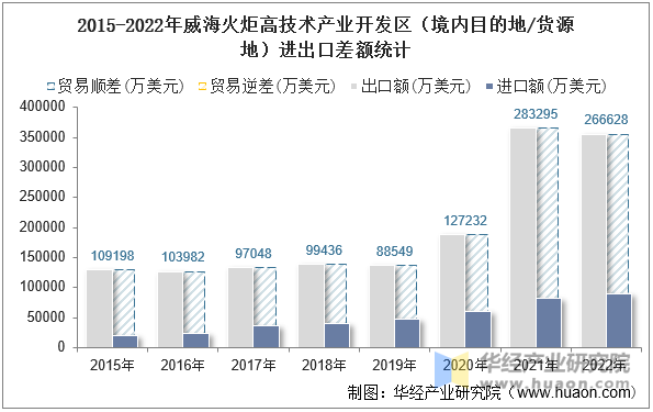 2015-2022年威海火炬高技术产业开发区（境内目的地/货源地）进出口差额统计