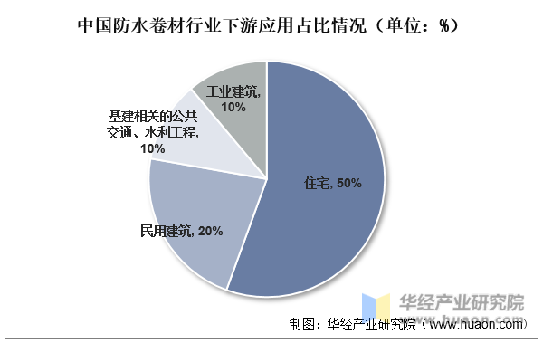 中国防水卷材行业下游应用占比情况（单位：%）