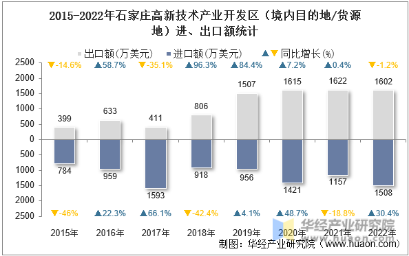 2015-2022年石家庄高新技术产业开发区（境内目的地/货源地）进、出口额统计