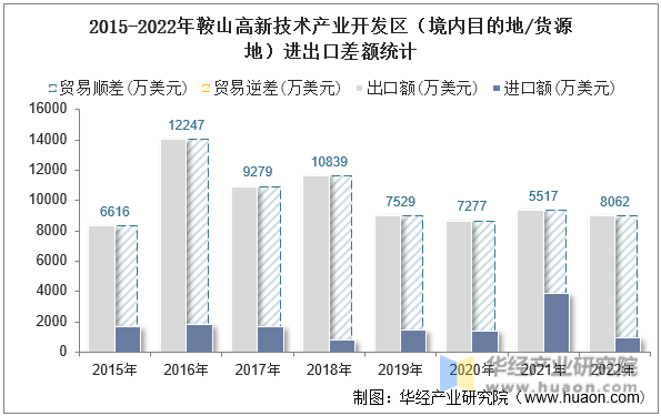 2015-2022年鞍山高新技术产业开发区（境内目的地/货源地）进出口差额统计