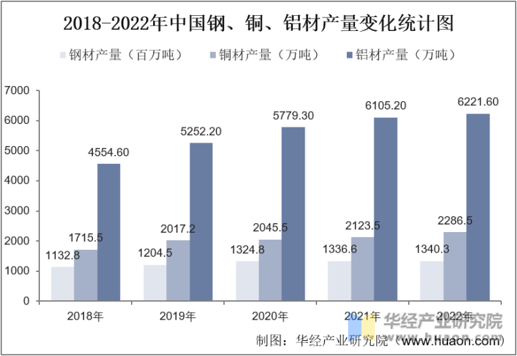2018-2022年中国钢、铜、铝材产量变化统计图