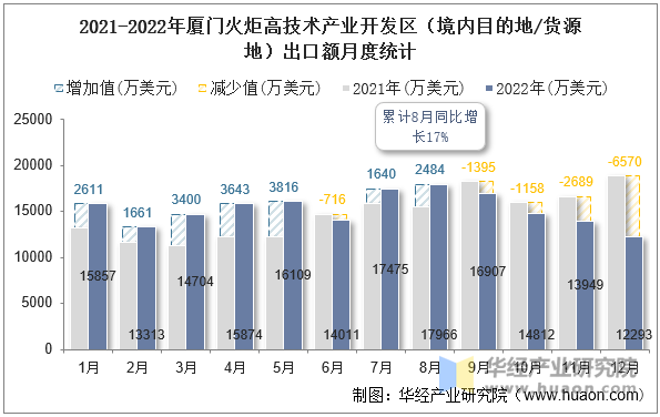 2021-2022年厦门火炬高技术产业开发区（境内目的地/货源地）出口额月度统计