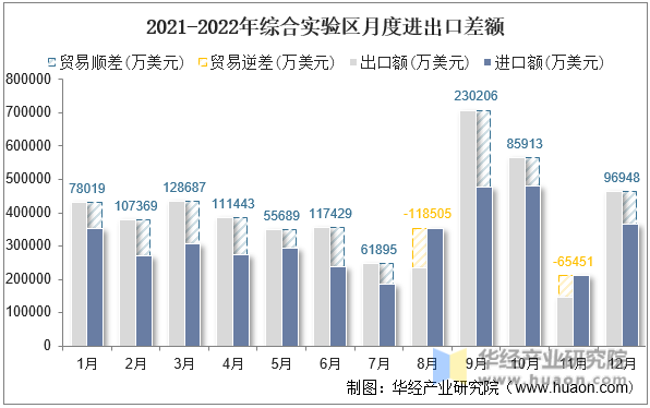 2021-2022年综合实验区月度进出口差额