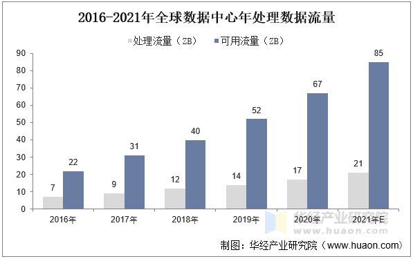 2016-2021年全球数据中心年处理数据流量