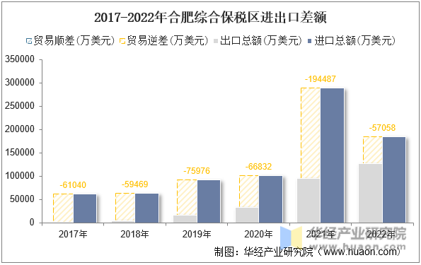 2017-2022年合肥综合保税区进出口差额