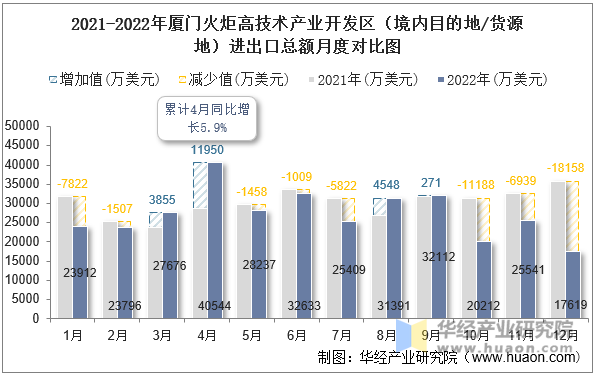 2021-2022年厦门火炬高技术产业开发区（境内目的地/货源地）进出口总额月度对比图