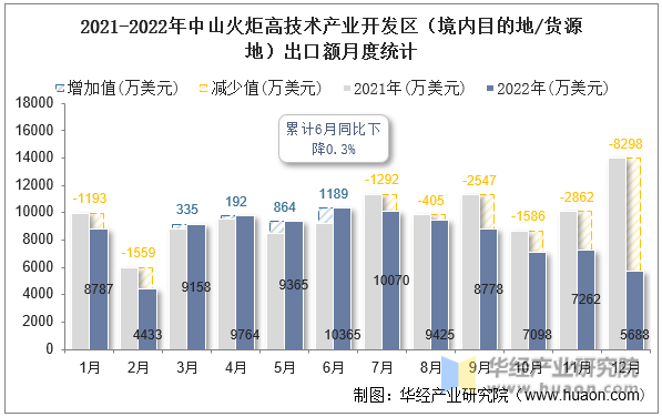 2021-2022年中山火炬高技术产业开发区（境内目的地/货源地）出口额月度统计