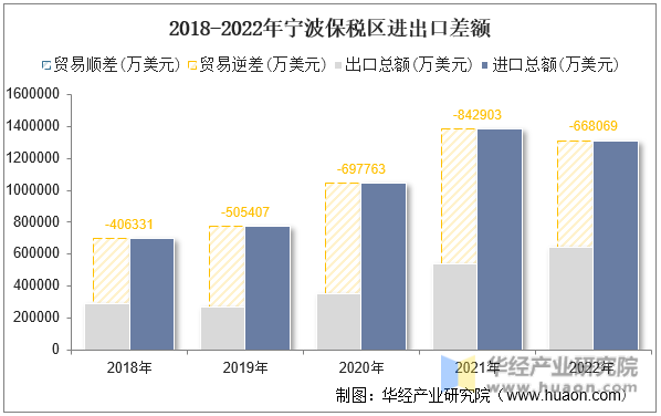 2018-2022年宁波保税区进出口差额
