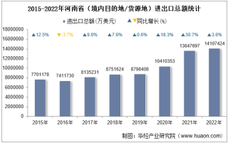 2022年河南省（境内目的地/货源地）进出口总额及进出口差额统计分析