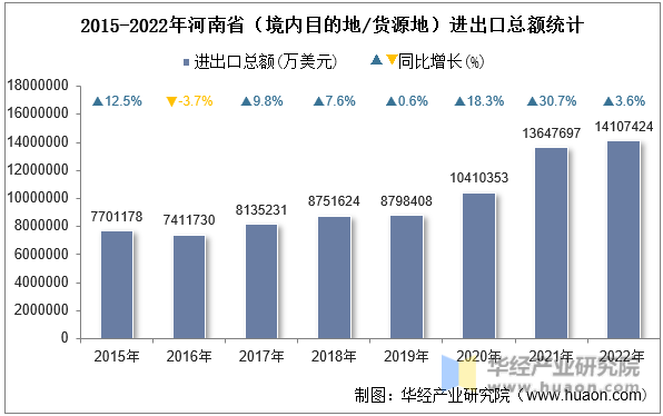 2015-2022年河南省（境内目的地/货源地）进出口总额统计
