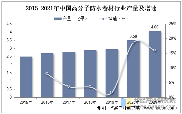 2015-2021年中国高分子防水卷材行业产量及增速
