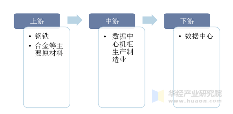 数据中心机柜行业产业链