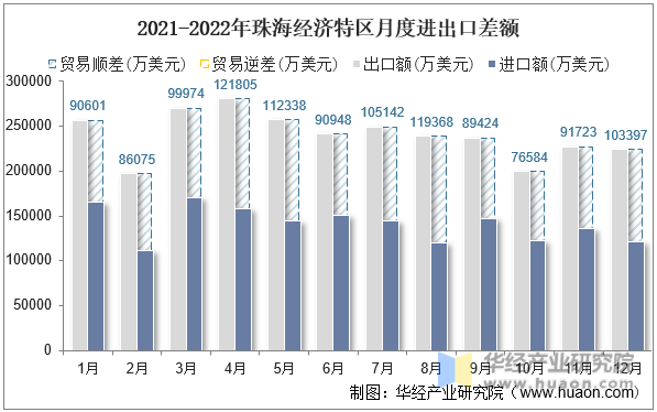 2021-2022年珠海经济特区月度进出口差额