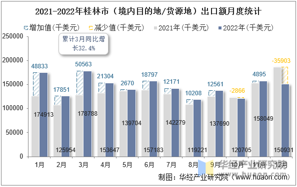 2021-2022年桂林市（境内目的地/货源地）出口额月度统计