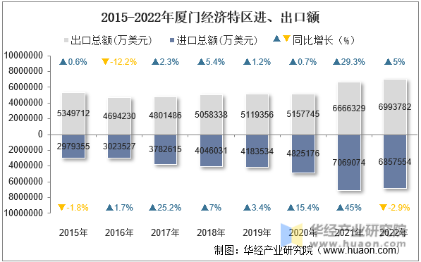 2015-2022年厦门经济特区进、出口额