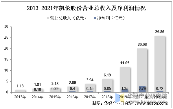 2013-2021年凯伦股份营业总收入及净利润情况