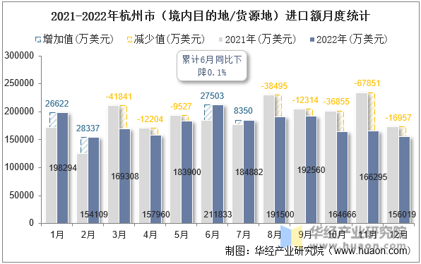 2021-2022年杭州市（境内目的地/货源地）进口额月度统计