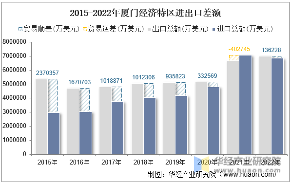 2015-2022年厦门经济特区进出口差额