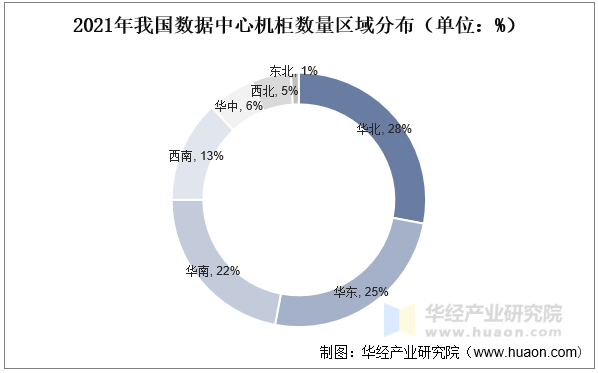 2021年我国数据中心机柜数量区域分布（单位：%）
