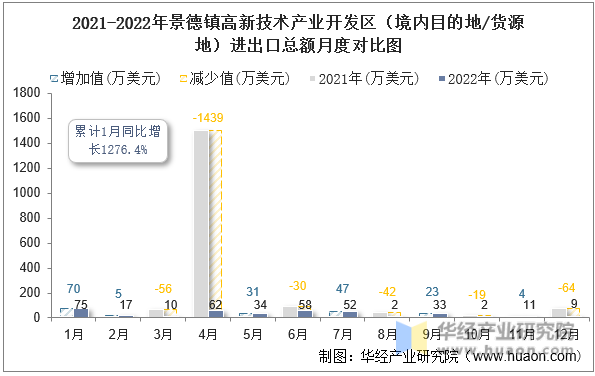 2021-2022年景德镇高新技术产业开发区（境内目的地/货源地）进出口总额月度对比图