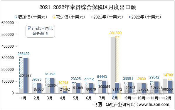 2021-2022年奉贤综合保税区月度出口额