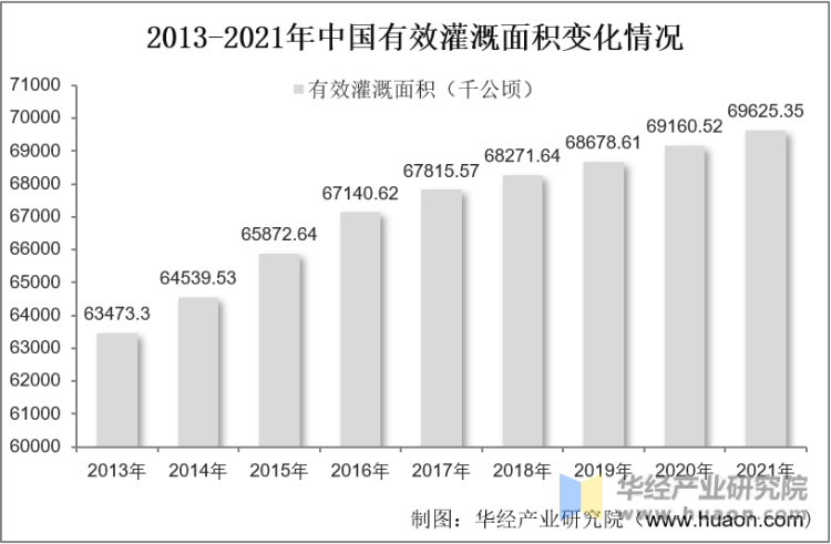 2013-2021年中国有效灌溉面积变化情况