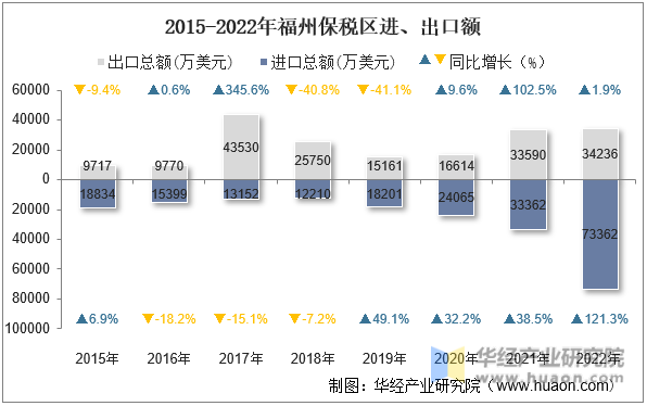 2015-2022年福州保税区进、出口额