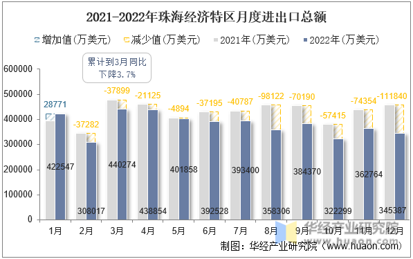 2021-2022年珠海经济特区月度进出口总额