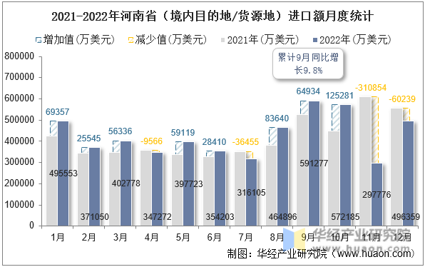2021-2022年河南省（境内目的地/货源地）进口额月度统计