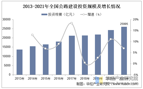 2013-2021年全国公路建设投资规模及增长情况