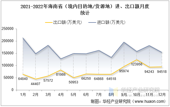 2021-2022年海南省（境内目的地/货源地）进、出口额月度统计