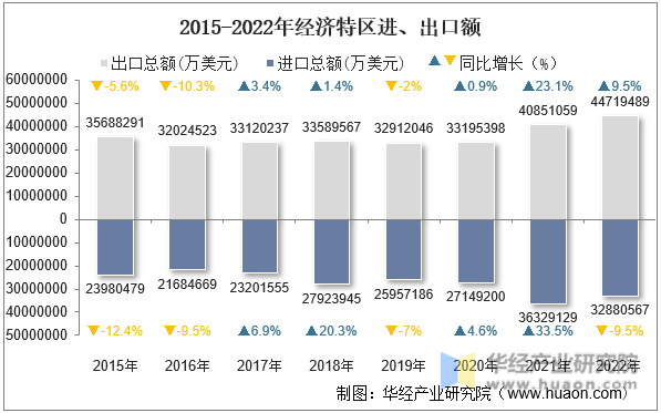 2015-2022年经济特区进、出口额