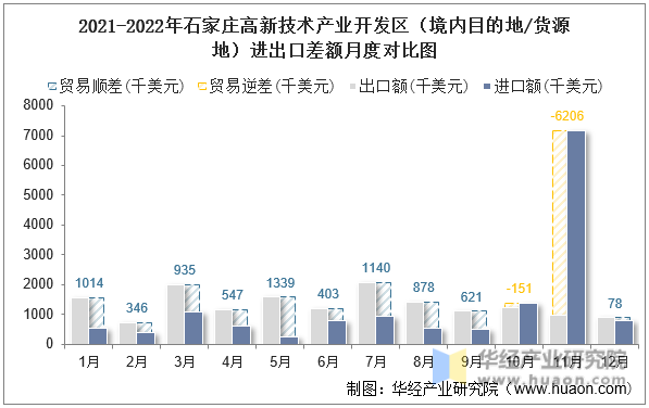 2021-2022年石家庄高新技术产业开发区（境内目的地/货源地）进出口差额月度对比图