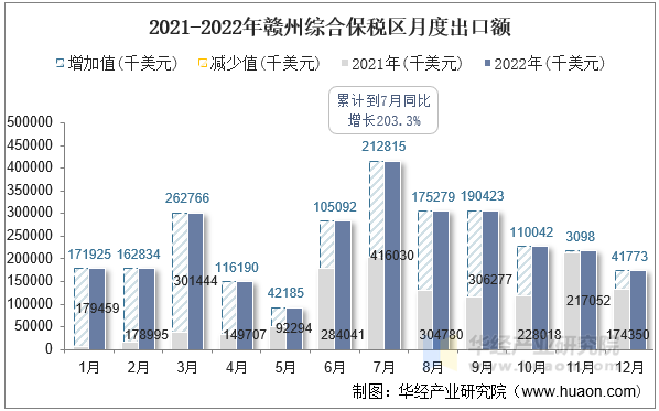 2021-2022年赣州综合保税区月度出口额