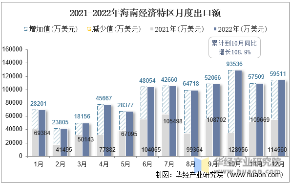 2021-2022年海南经济特区月度出口额