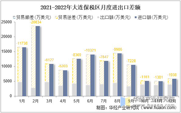 2021-2022年大连保税区月度进出口差额