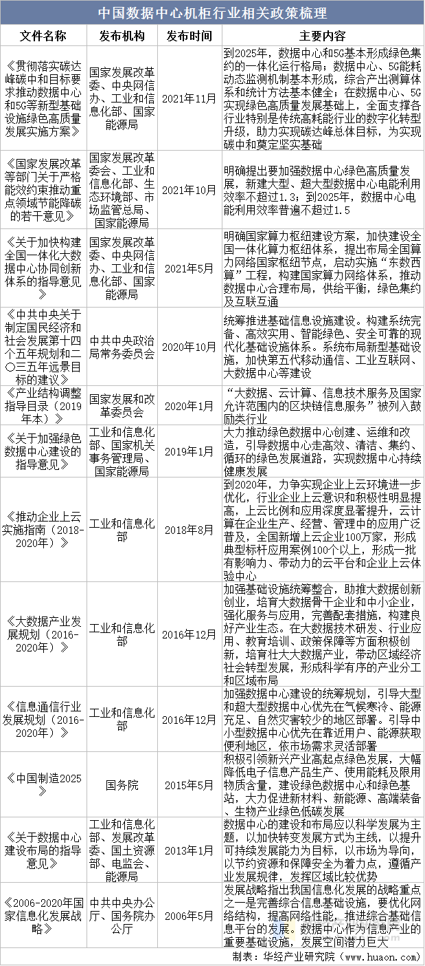 中国数据中心机柜行业相关政策梳理